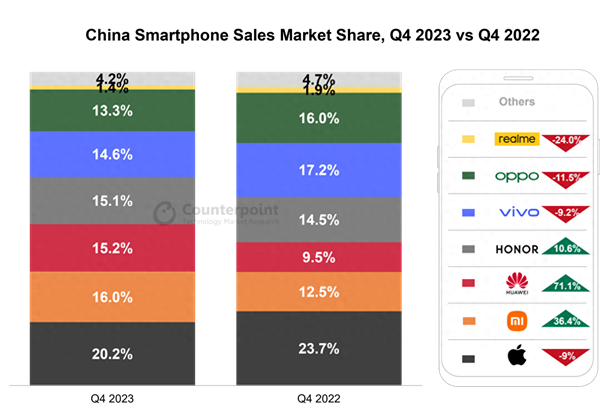 iPhone性價比超安卓!2023中國手機市場:蘋果絕對第一 華為最靚的仔