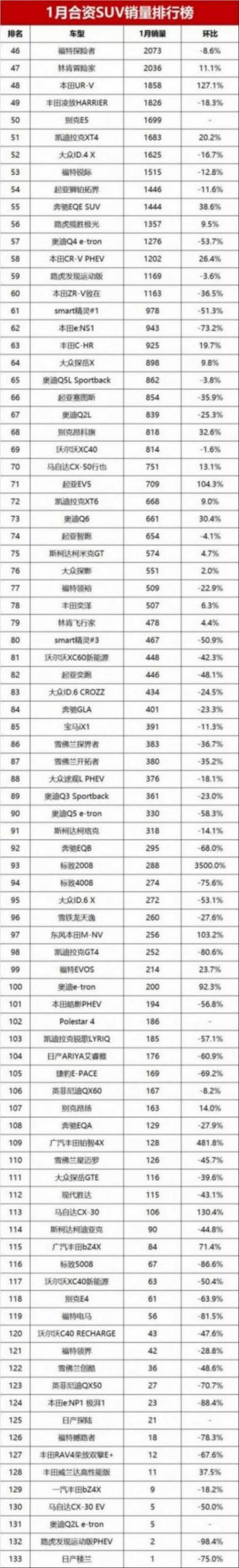 1月合資SUV銷量榜!本田CR-V第2,漢蘭達第20,冠軍銷量腰斬