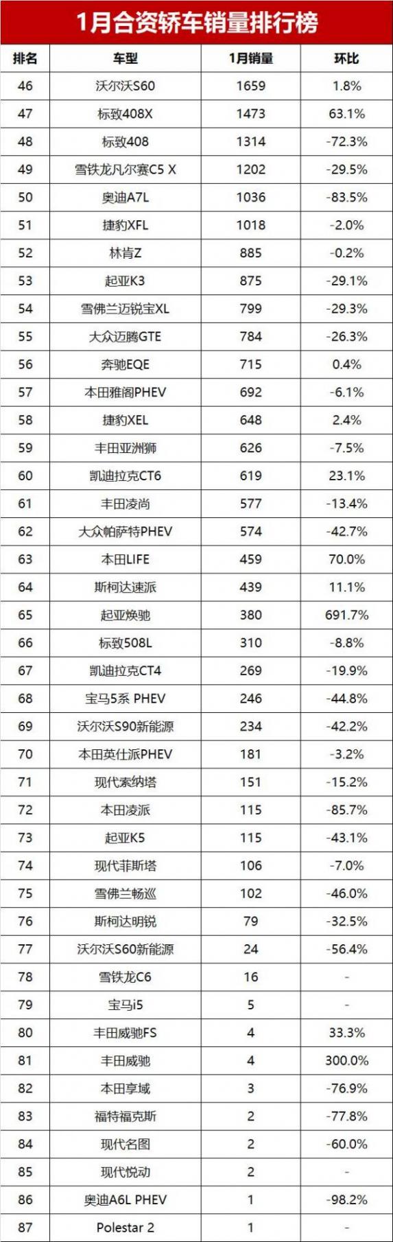 1月合資轎車銷量榜!朗逸斬獲冠軍,帕薩特第四,思域超2萬輛