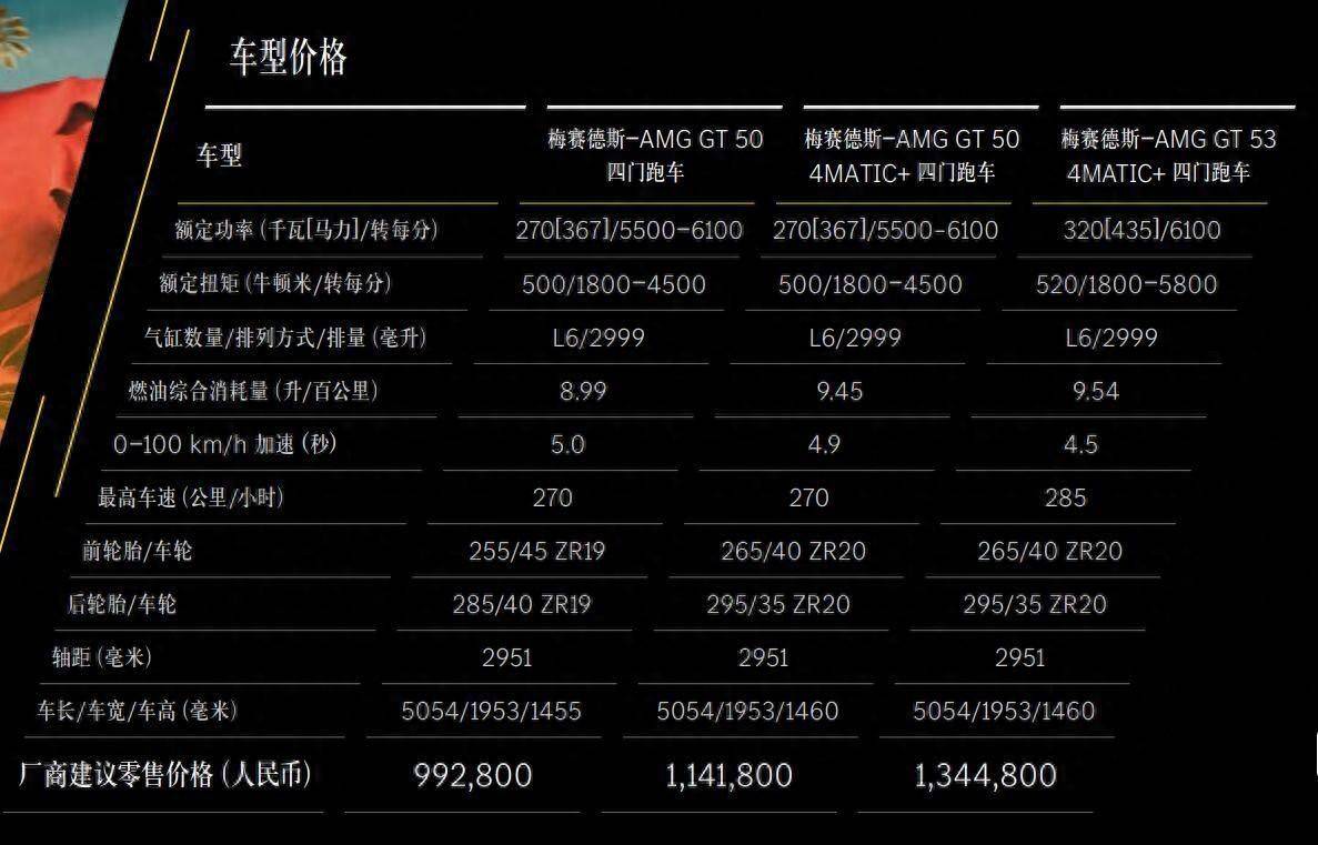 售價134.48萬元,新款AMG GT 53四門跑車上市