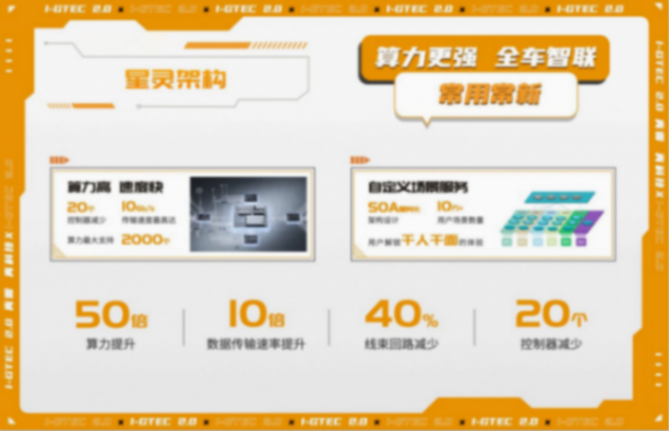 “自研+合作”雙線發力,華為站臺傳祺智電科技i-GTEC2.0技術秀