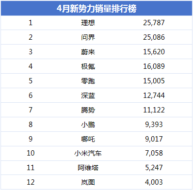 4月新勢力銷量:華為鴻蒙智行第一,小米汽車躋身前十