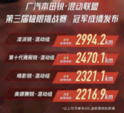 星紀元ET續航不算高,距離續航紀錄還有10L油800KM