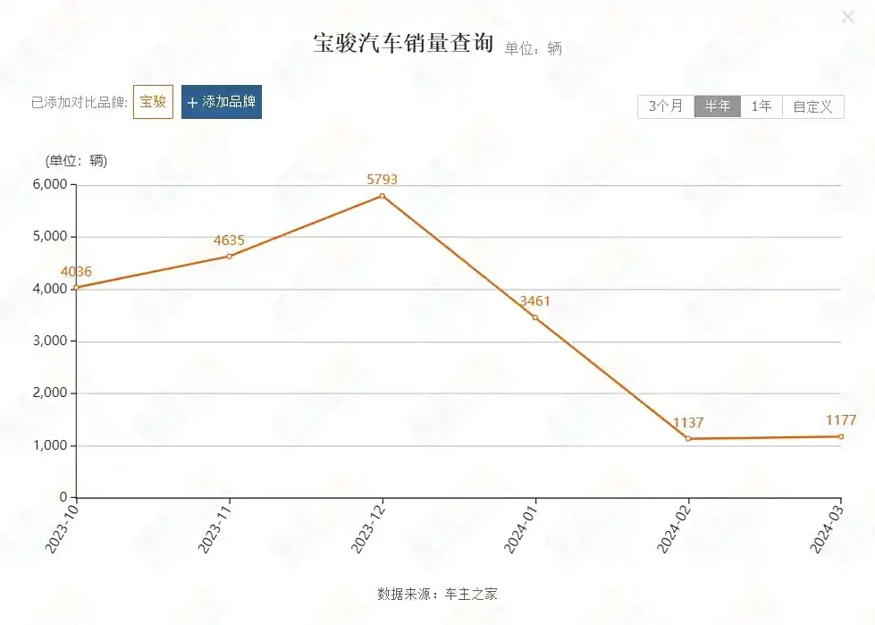 競爭元PLUS,寶駿新車純電版續航600公里,若定價15萬能大賣嗎