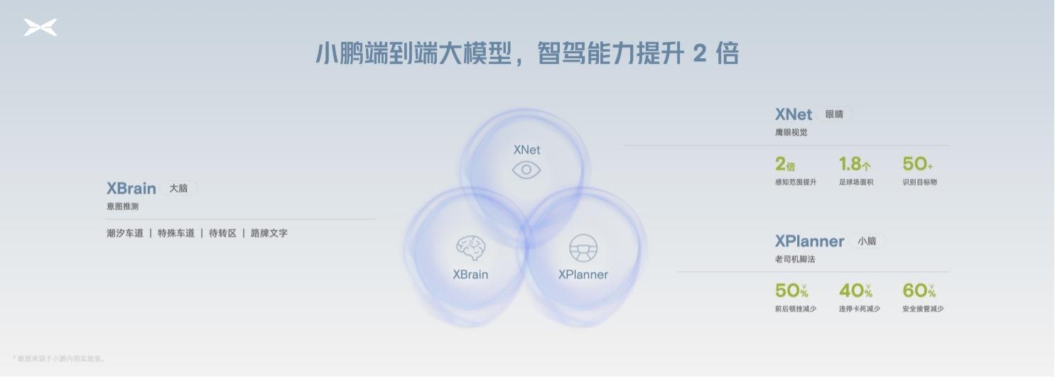 小鵬進入AI智駕時代 端到端智駕大模型量產上車