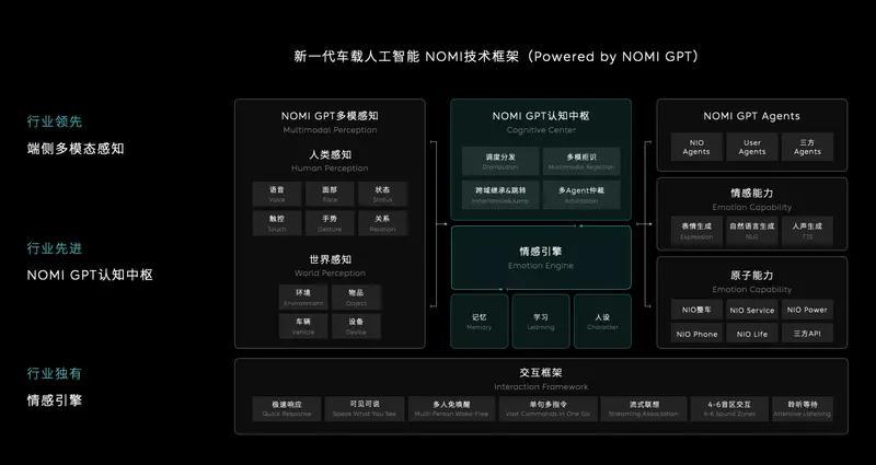 蔚來(lái):NOMI GPT趣味表情累計(jì)互動(dòng)已超十萬(wàn)次