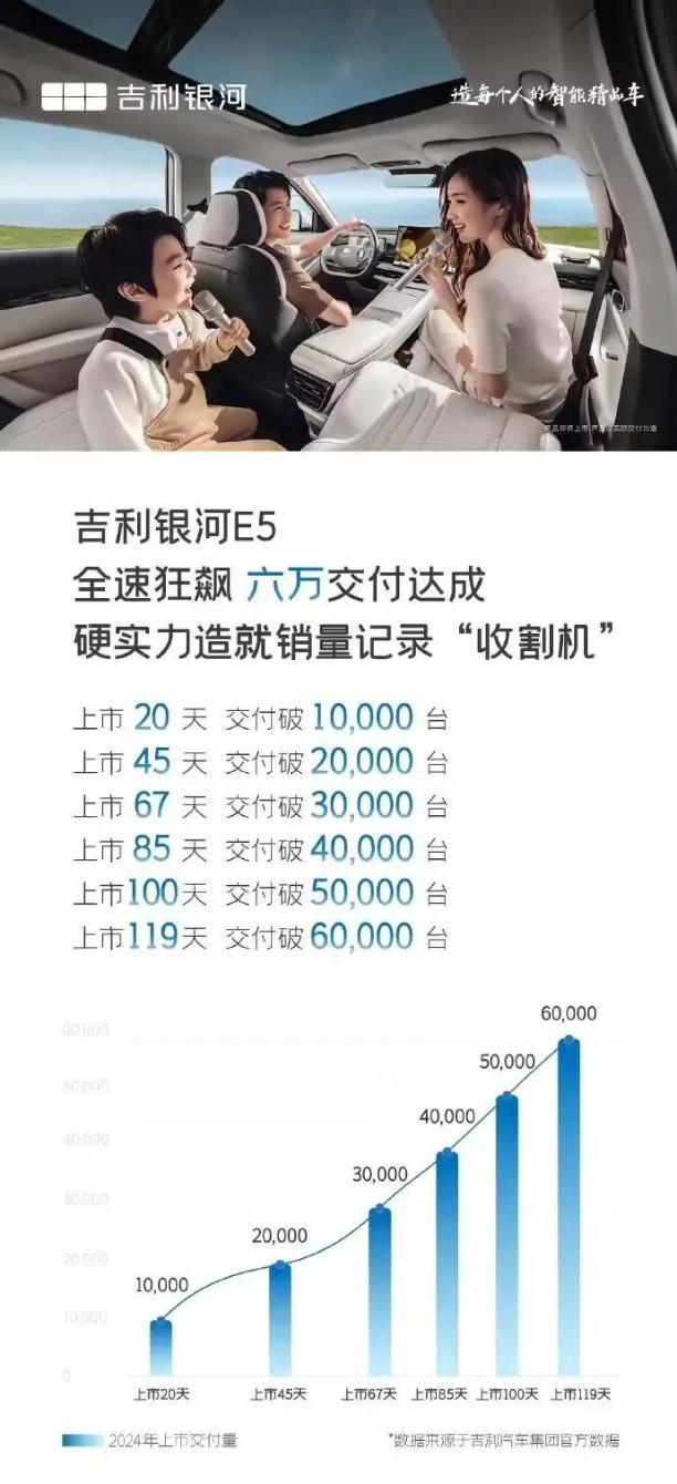 銀河E5上市119天，交付量突破60000臺(tái)！神盾短刀電池創(chuàng)造安全奇跡-有駕