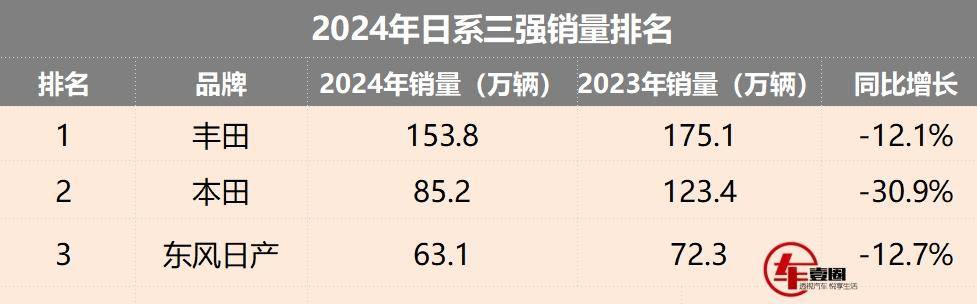 日系三強銷量:豐田破百萬輛,本田跌幅大,日產靠軒逸支撐