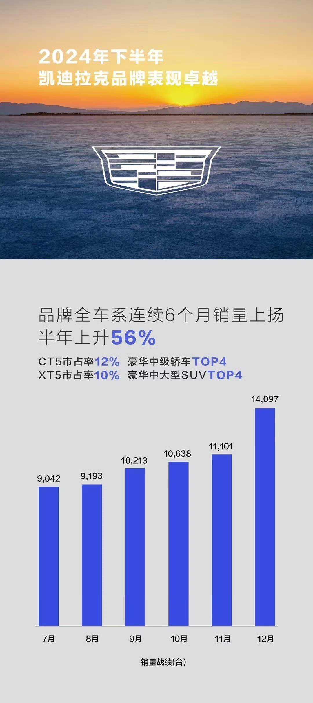 凱迪拉克“報(bào)喜不報(bào)憂”,全年銷量回到2016年水平