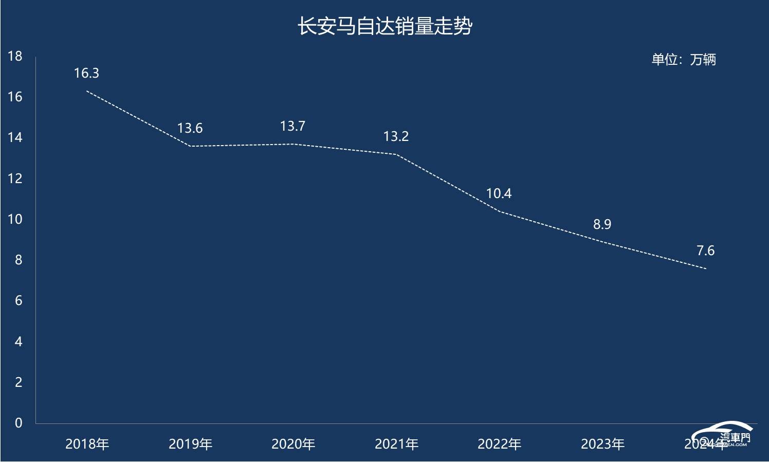 長安馬自達的銷量是該增長了