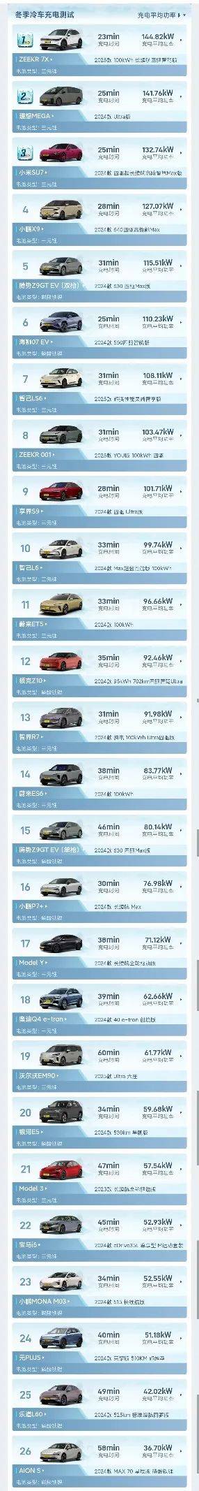 懂車帝冬測純電車型充電速度,廣汽AION S和沃爾沃EM90墊底