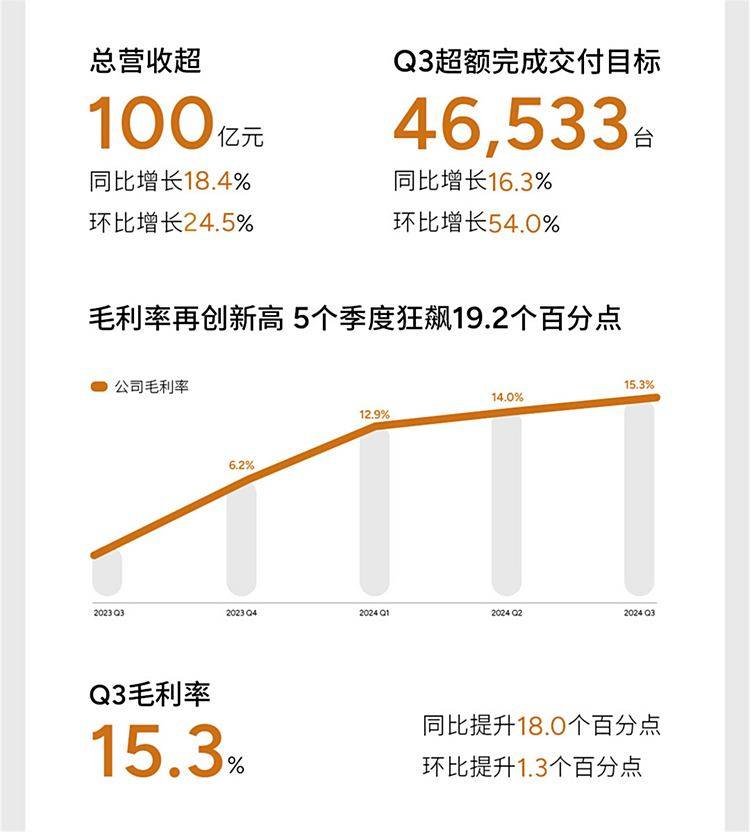 15天從5萬(wàn)臺(tái)突破6萬(wàn)臺(tái),小鵬汽車正不斷逆襲