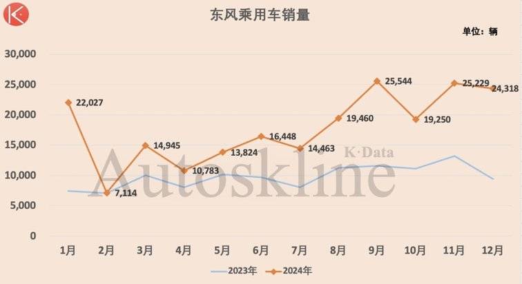 東風汽車集團:銷量七連降,嵐圖藏隱患