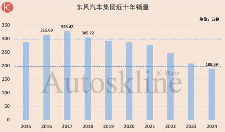 東風汽車集團:銷量七連降,嵐圖藏隱患