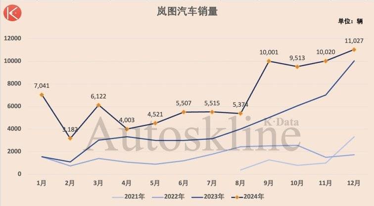 東風汽車集團:銷量七連降,嵐圖藏隱患