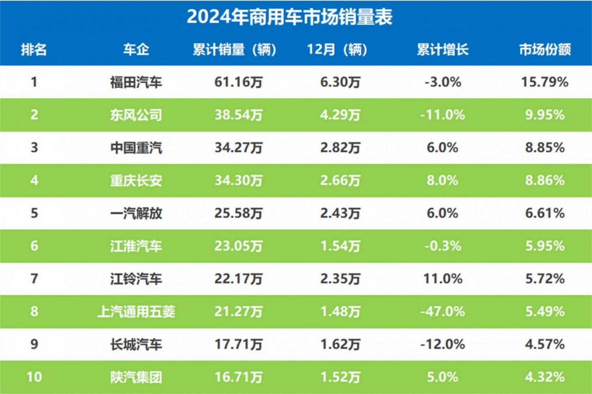 商用車觀察:福田領先洗牌加劇,新能源成關鍵先生