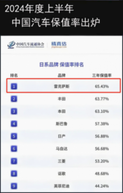震蕩洗牌之下,雷克薩斯憑什么穩坐進口豪華車冠軍?