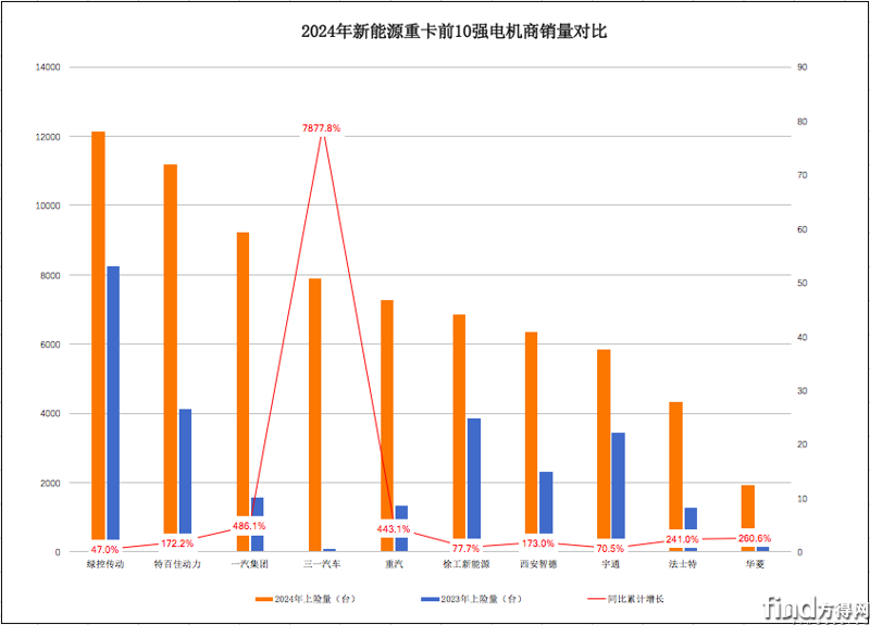 2024新能源重卡電機商十強:綠控/特百佳爭霸 多家強勢崛起 屏幕快照 2025-01-21 上午10
