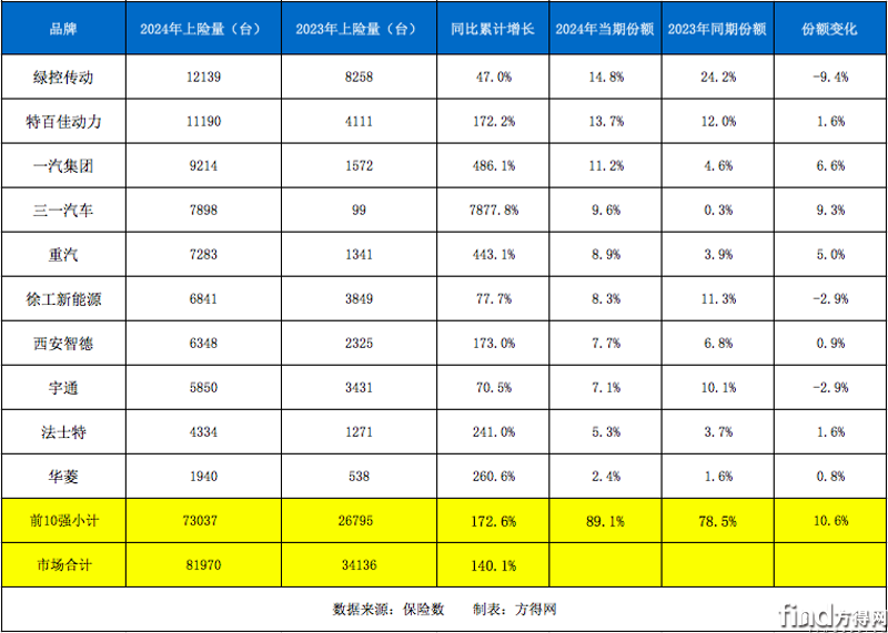 2024新能源重卡電機商十強:綠控/特百佳爭霸 多家強勢崛起 屏幕快照 2025-01-21 上午10