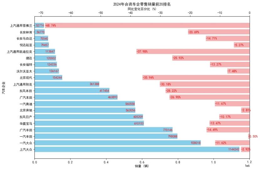 2024合資車企銷量榜出爐 多品牌整體下滑遇挑戰(zhàn)