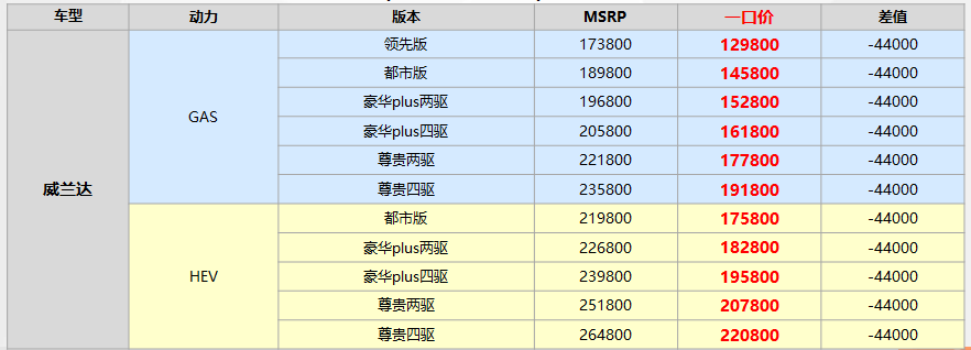 廣汽豐田新年價格第一炮!鋒蘭達、威蘭達一口價8.98萬/12.98萬起
