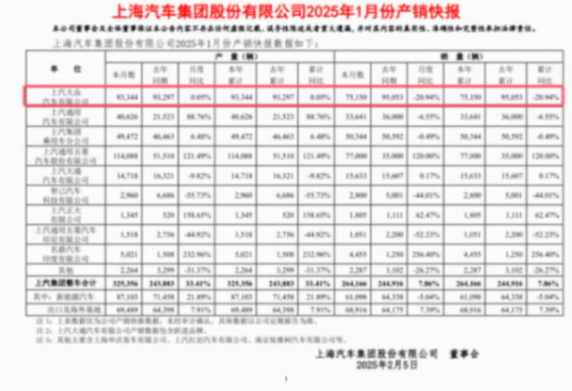 1月售75000余臺,上汽大眾銷量環比降四成多,實在讓人意外