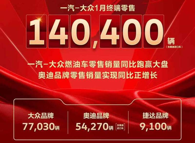 不足比亞迪的50%,一汽-大眾,1月銷量只有140400臺