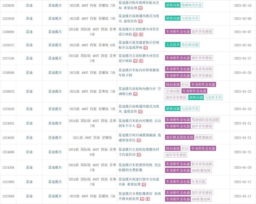 奇瑞1月投訴榜前30占四席,系統和電池出問題