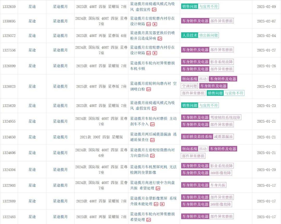 奇瑞1月投訴榜前30占四席,系統和電池出問題