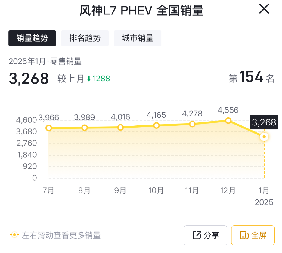 1月售3268臺,銷量下滑近三成,風神L7 PHEV賣不動了?