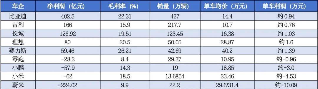 9家民營車企2024財(cái)報(bào)橫評:誰是中國車企經(jīng)營“最強(qiáng)王者”?