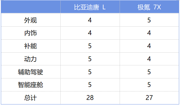 只差200伏,極氪7X竟被比亞迪唐L EV完全碾壓?
