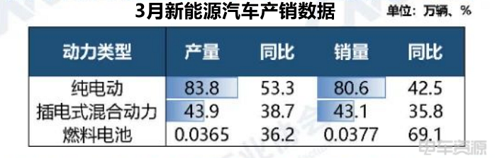 127.3萬輛，滲透率42.4%！3月新能源汽車銷量出爐