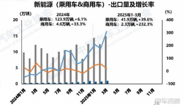 127.3萬輛，滲透率42.4%！3月新能源汽車銷量出爐