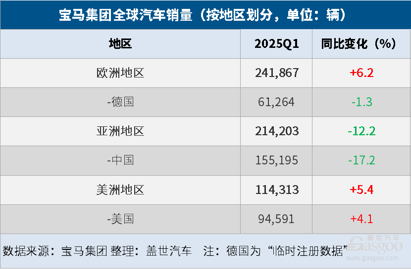 寶馬集團(tuán)Q1全球汽車總銷量同比微降1.4%，純電大漲32.4%