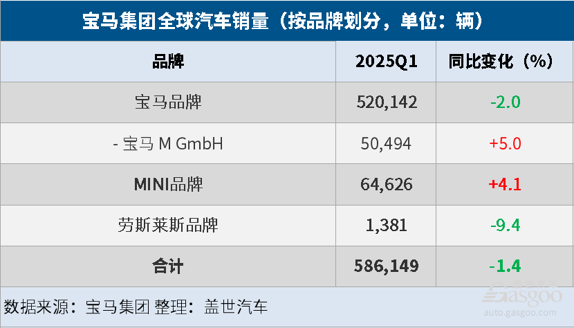 寶馬集團(tuán)Q1全球汽車總銷量同比微降1.4%，純電大漲32.4%