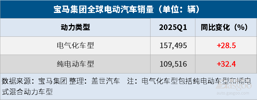 寶馬集團(tuán)Q1全球汽車總銷量同比微降1.4%，純電大漲32.4%