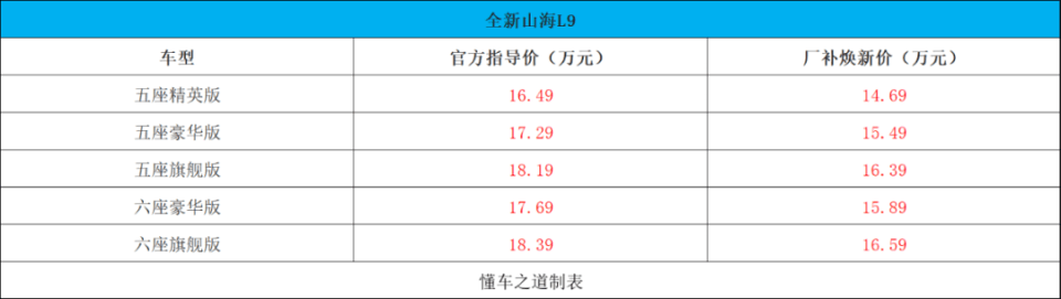 捷途全新山海L9售16.49萬起,大6座SUV