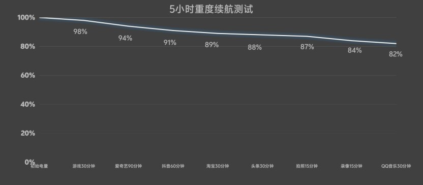 大膽玩兒一天隨手就充電,OPPO Reno14 Pro續(xù)航實(shí)測