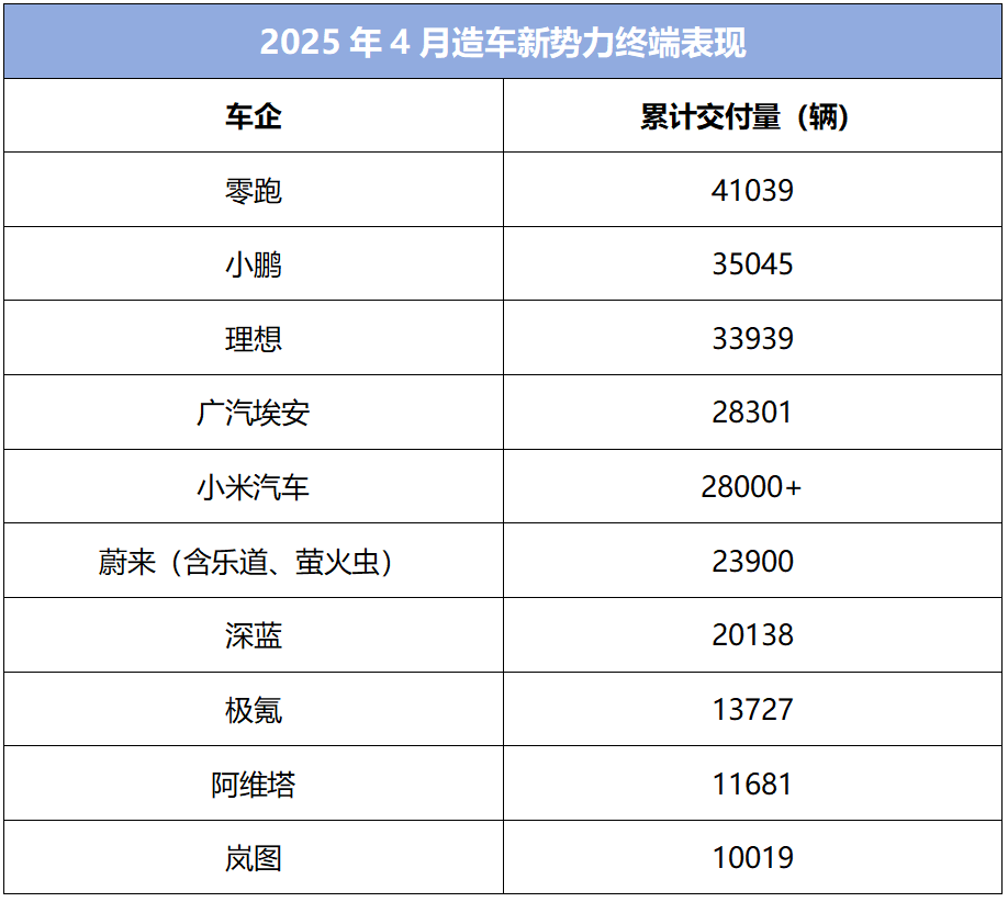 4月零跑榜首小鵬躍升第二 新勢(shì)力的市場(chǎng)要變天