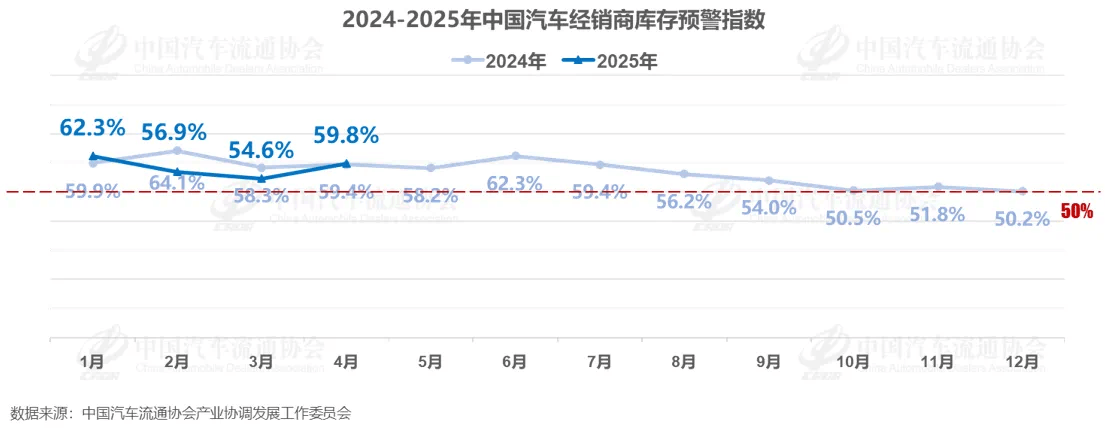 車市進入淡季,庫存卻越來越大,現(xiàn)有庫存可支撐近2個月銷售天數(shù)