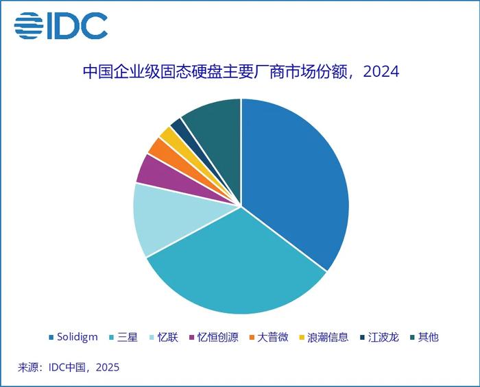 450 億、企業級固態硬盤市場 TOP 7:Solidigm、三星、憶聯、憶恒創源、大普微、浪潮、江波龍