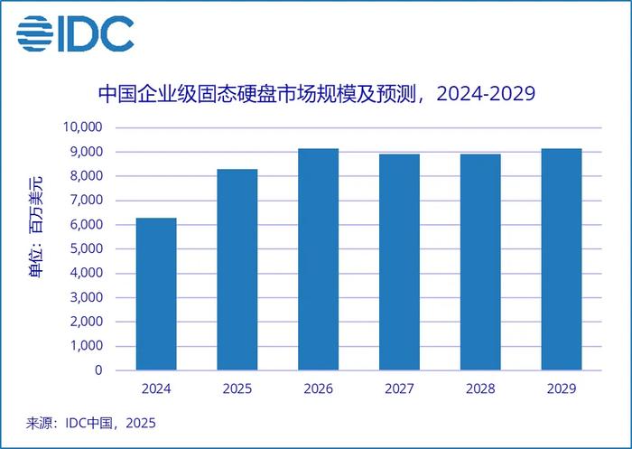 450 億、企業級固態硬盤市場 TOP 7:Solidigm、三星、憶聯、憶恒創源、大普微、浪潮、江波龍