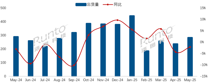 5月彩電市場又遇冷,TOP8瓜分95.4%的市場,小米出貨60萬臺