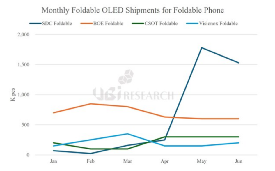 可折疊OLED二季度出貨排行:三星第一、BOE第二