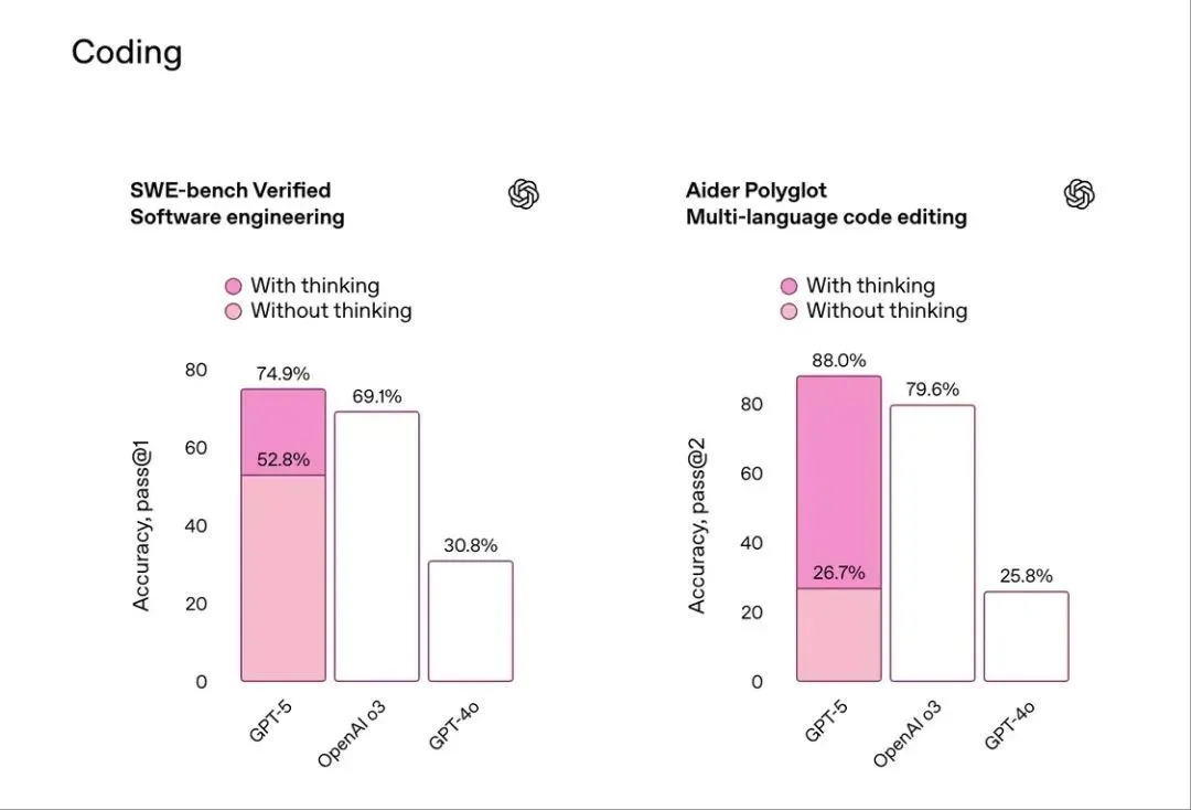 對商業(yè)乃至更大用戶群體的圖謀,讓OpenAI的考量變得復(fù)雜 GPT-5編程得分
