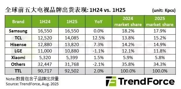 集邦報告2025上半年全球電視出貨:三星持平、TCL同比增12.5%、小米增1.5%
