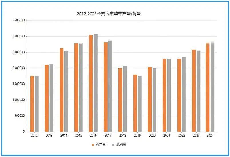 在高點(diǎn)的長安汽車,嗅到危機(jī)信號