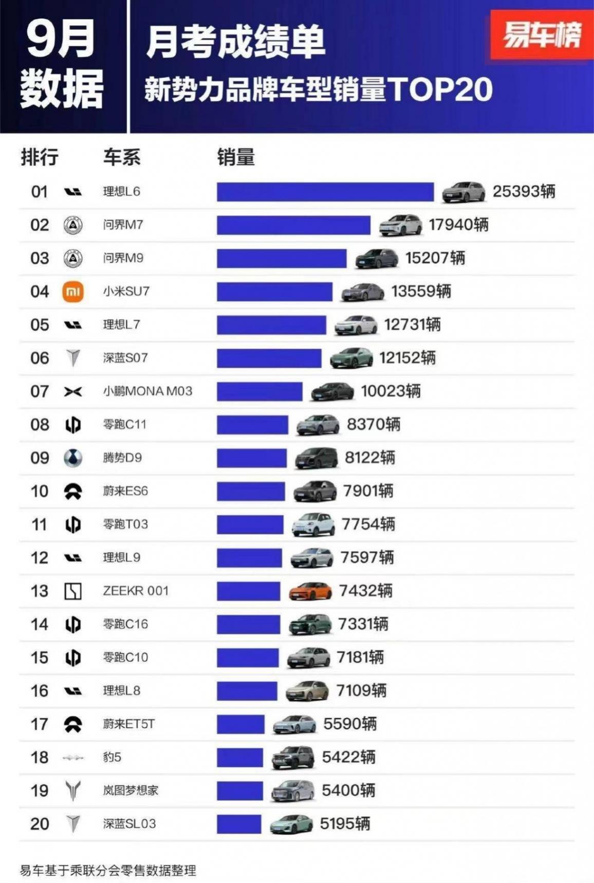 和理想進(jìn)行新勢力前二夢幻聯(lián)動!零跑憑什么開始躍居二把手?
