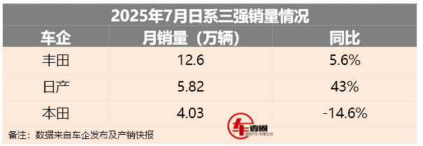 日系三強7月銷量丨豐田很穩(wěn),日產(chǎn)同比大漲,僅本田下滑